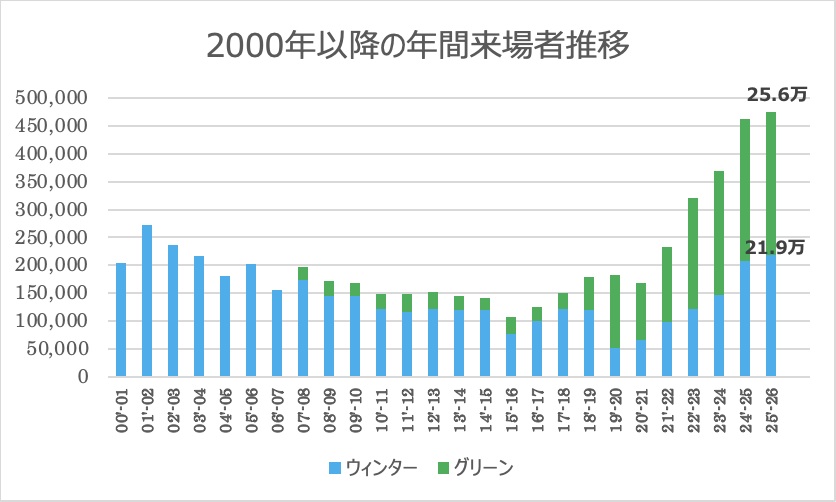 白馬岩岳マウンテンリゾート、2025年度来場者数が47.5万人超を達成！冬季は小雪ながらノンスキーヤー施策が功を奏し来場者数が増加