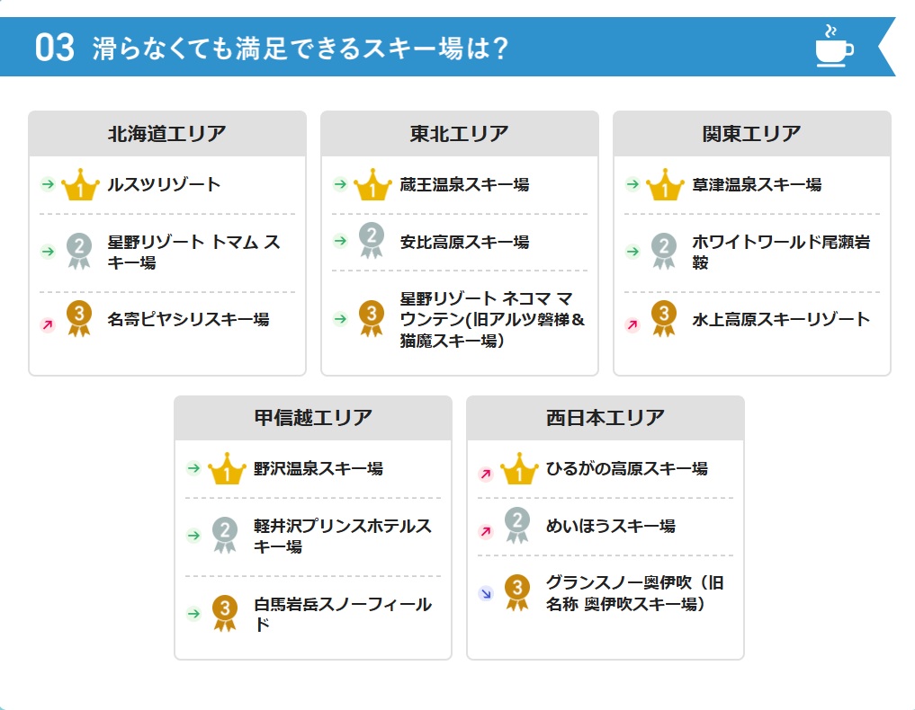 【投票受付中】温泉・観光・景色、滑らなくても満足できるスキー場は？中間ランキング