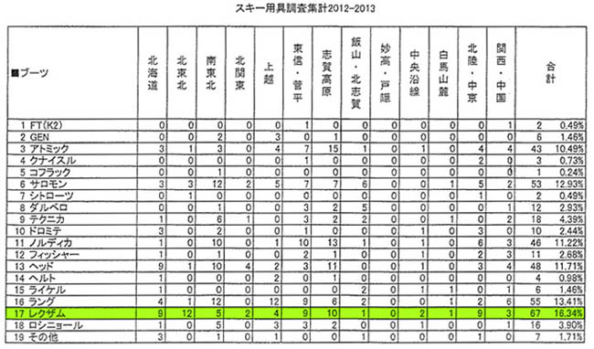 SIAスキー学校用具調査でレクザムNo.1