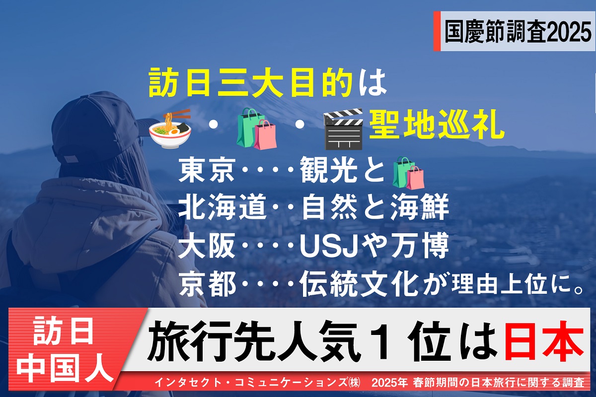 中国インバウンドの最新動向！インタセクト、10月1日から始まる「国慶節」の大型連休を前に「2025年 国慶節期間の日本旅行に関する調査」の結果を発表