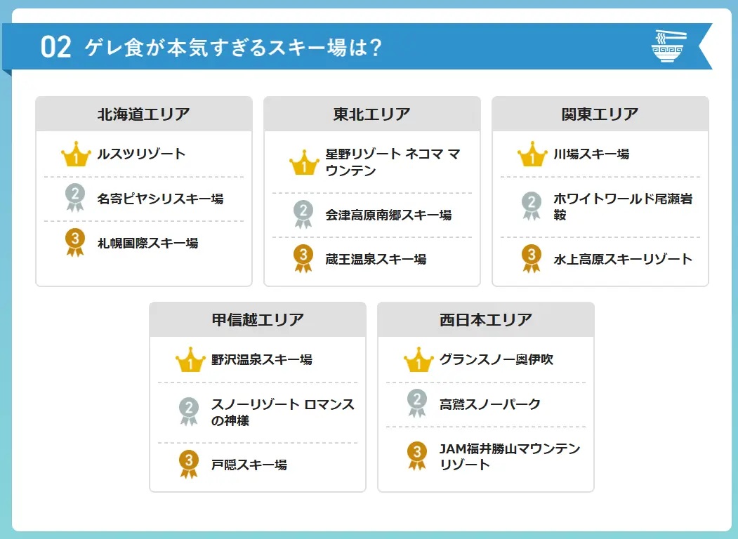 ゲレンデでしか食べられないとびきりのグルメが集結！25-26シーズン、「ゲレ食が本気すぎるスキー場ランキング」