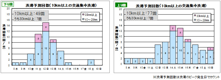 【NEXCO東日本版】お盆期間の快適ドライブ予報