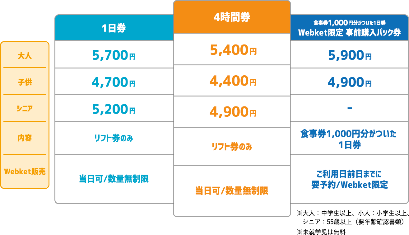 1日券 大人5,700円 子供4,700円 シニア5,200円 内容リフト券のみ Webket販売 当日可/数量無制限 4時間券 大人 5,400円 子供4,400円 シニア4,900円 内容リフト券のみ Webket販売 当日可/数量無制限 食事券1,000円分がついた1日券 Webket限定 事前購入パック券 大人5,900円 子供4,900円 シニア- 内容 食事券1,000円分がついた1日券 Webket販売 ご利用日前日までに要予約/Webket限定 ※大人:中学生以上、小人:小学生以上、シニア:55歳以上(要年齢確認書類)※未就学児は無料
