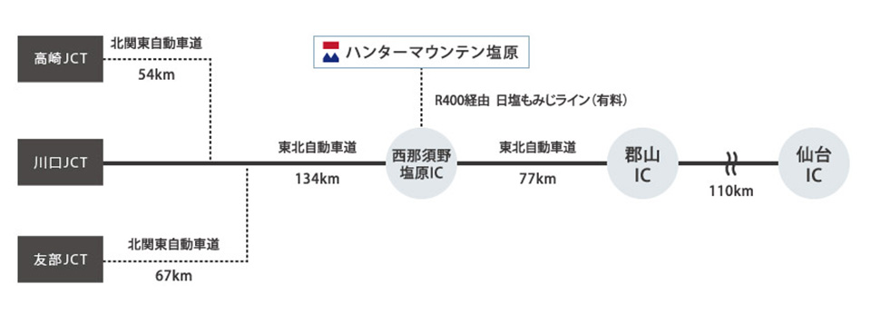 ハンターマウンテン塩原 ルート概略図