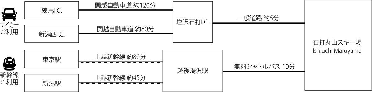 マイカー・新幹線 アクセス