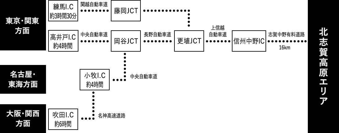 北志賀高原エリアの車でのアクセス