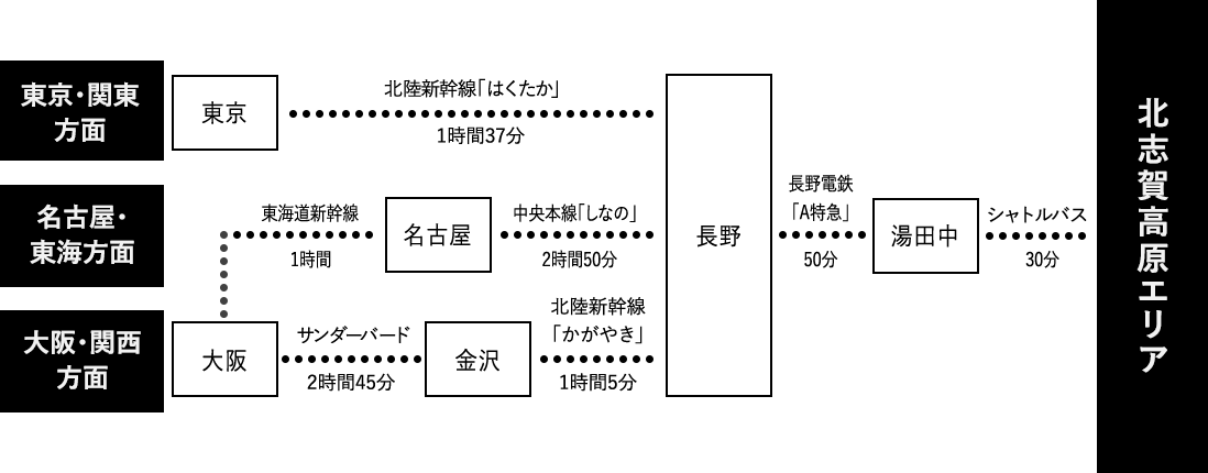 北志賀高原エリアグリーンシーズンの電車でのアクセス