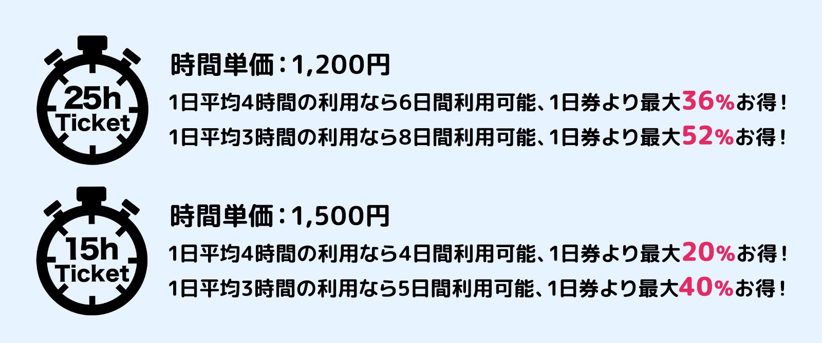 15時間チケット,25時間チケットは何日かに分けて数時間ずつ使うことで一日券より数十パーセントもお得に！