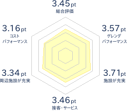 GALA湯沢スキー場のレビューチャート