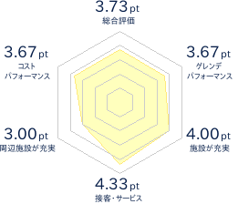 リステルスキーファンタジアのレビューチャート