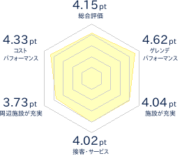 いいづなリゾートスキー場のレビューチャート