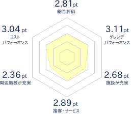 余呉高原リゾート・ヤップのレビューチャート