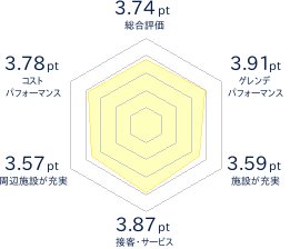 白樺湖ロイヤルヒルのレビューチャート