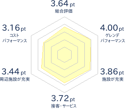 サンメドウズ清里スキー場のレビューチャート