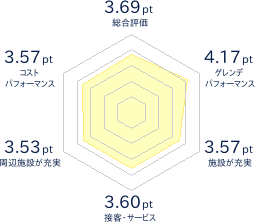 みやぎ蔵王えぼしリゾートのレビューチャート
