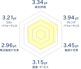 KIRORO SNOW WORLDのレビューチャート
