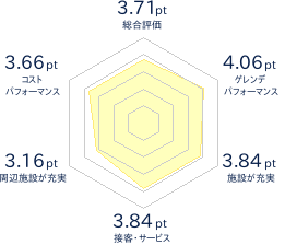 白馬コルチナスキー場のレビューチャート