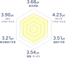戸隠スキー場のレビューチャート