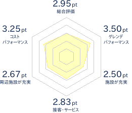 鹿沢スノーエリアのレビューチャート