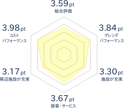 ムイカスノーリゾートのレビューチャート