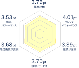 エイブル白馬五竜のレビューチャート