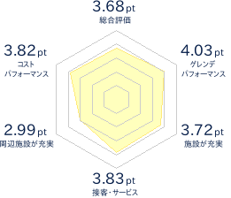 黒姫高原スノーパークのレビューチャート
