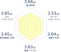 シャトレーゼスキーバレー小海のレビューチャート