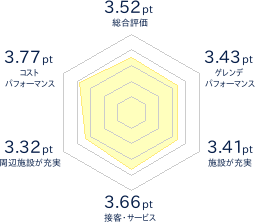 奥利根スノーパークのレビューチャート