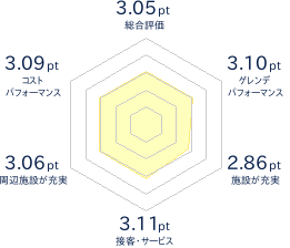 ふじてんスノーリゾートのレビューチャート