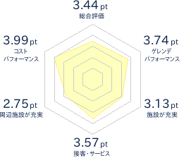 湯の丸スキー場のレビューチャート