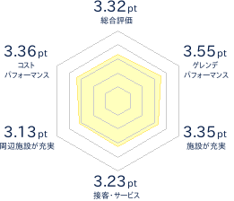 竜王スキーパークのレビューチャート