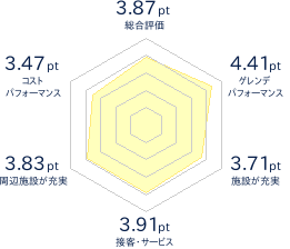 富良野スキー場のレビューチャート