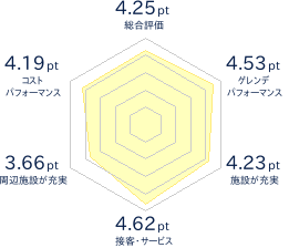 函館七飯スノーパークのレビューチャート