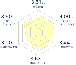 雫石スキー場のレビューチャート