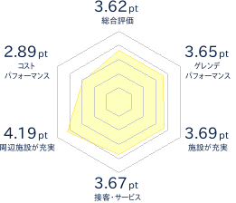 軽井沢プリンスホテルスキー場のレビューチャート
