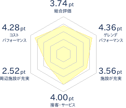 福井和泉スキー場のレビューチャート