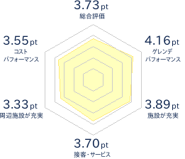 めいほうスキー場のレビューチャート