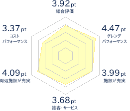 白馬八方尾根スキー場のレビューチャート