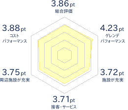白馬岩岳スノーフィールドのレビューチャート