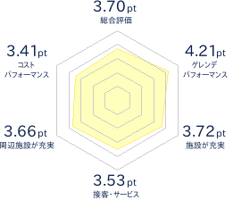 つがいけマウンテンリゾートのレビューチャート