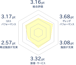 パルコール嬬恋リゾートのレビューチャート