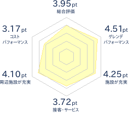 ニセコ東急 グラン・ヒラフのレビューチャート