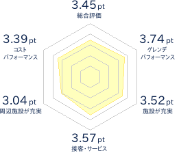 箕輪スキー場のレビューチャート