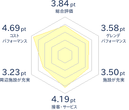 沼尻スキー場のレビューチャート