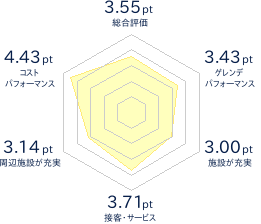 シャトー塩沢のレビューチャート