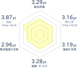 軽井沢スノーパークのレビューチャート