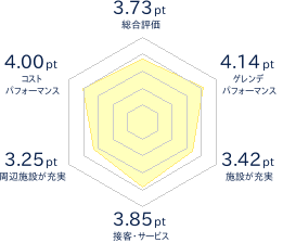 池の平温泉アルペンブリックスキー場のレビューチャート