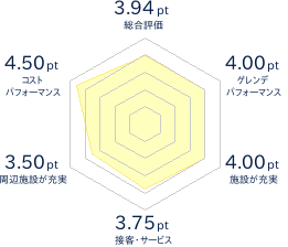 ジュネス栗駒スキー場のレビューチャート