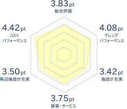 オニコウベスキー場のレビューチャート