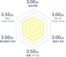 蓼科東急スキー場のレビューチャート
